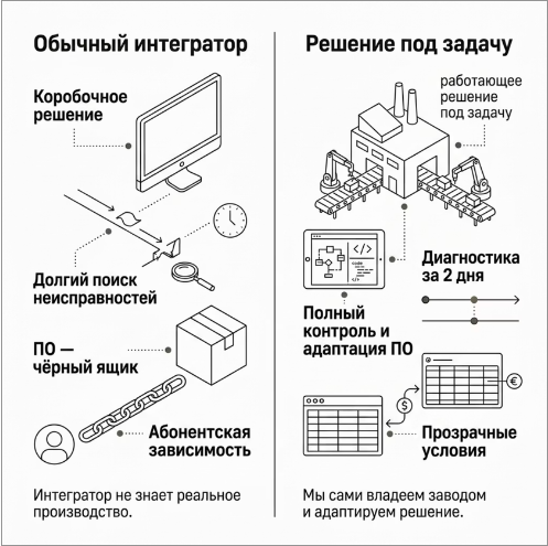 Сравнение: обычный интегратор и решение под задачу